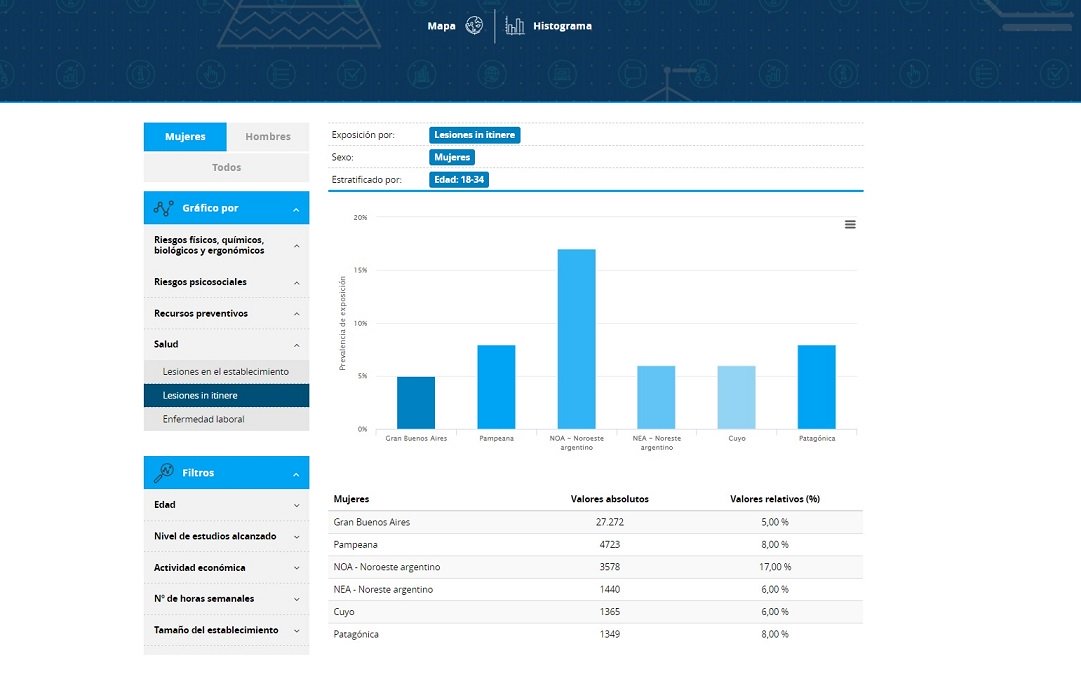 Página de la representación de datos en una tabla y un gráfico