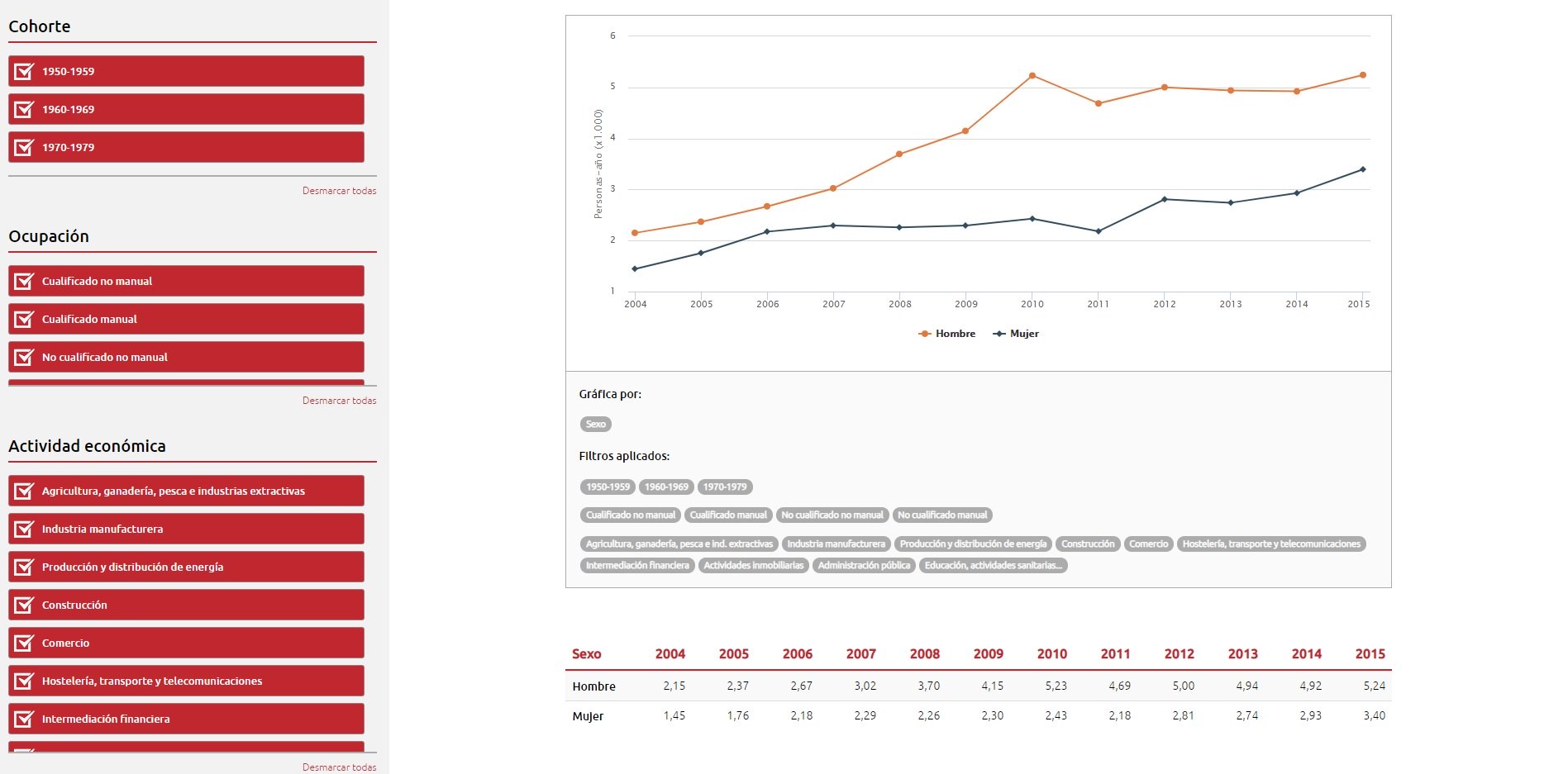 Representación de los datos en una tabla y un gráfico